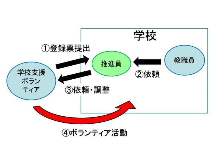 学校支援ボランティアの流れ.jpg