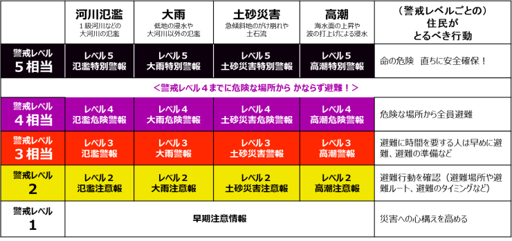 新たな防災気象情報.png