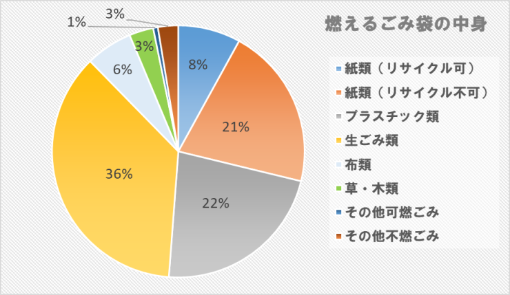 03_燃えるごみ袋の中身.png