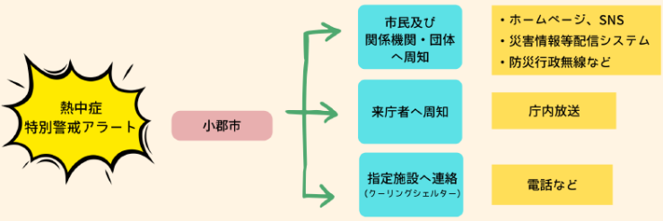 クーリングシェルター、フロー図.png