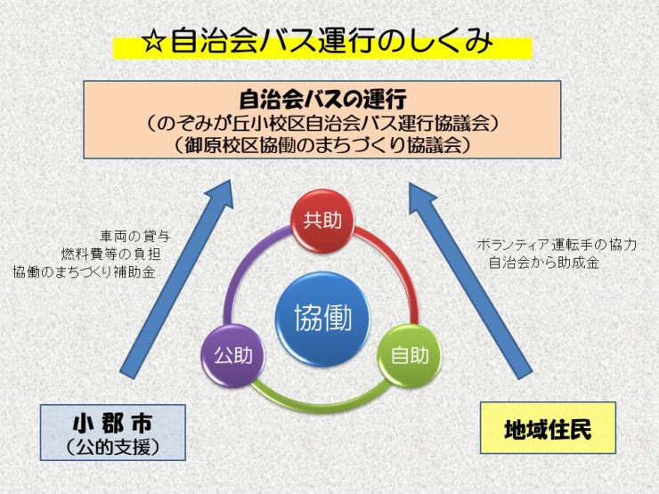 自治会バス運行のしくみ 自治会バス運行のしくみ.jpg