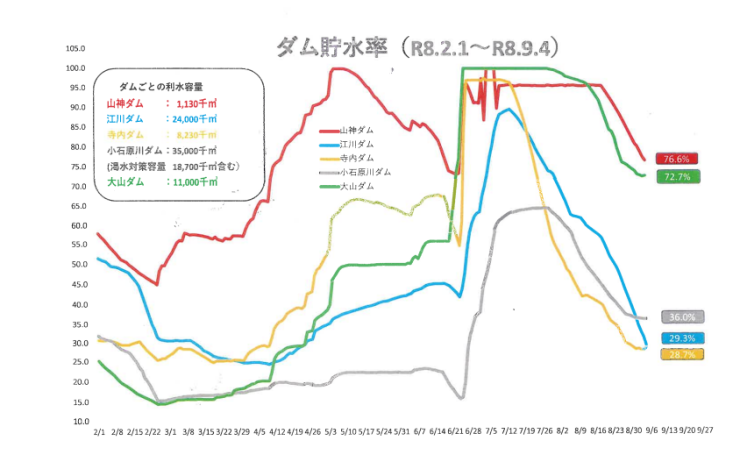 0904節水_ダム貯水率.png