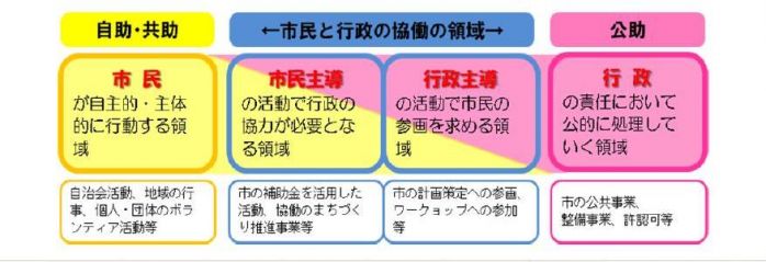 「協働」とは？イメージ図