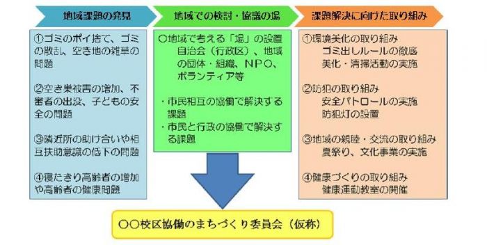 校区の協働のまちづくり委員会（仮称）のイメージ図