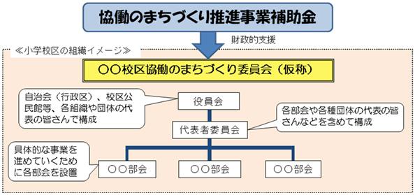 協働のまちづくり推進事業支援金のイメージ図