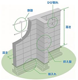 ブロック塀のチェック項目