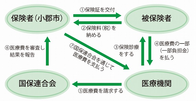 国民健康保険の仕組み