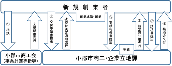 申請の流れ